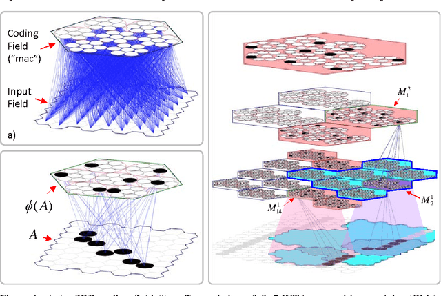 Figure 1 for Superposed Episodic and Semantic Memory via Sparse Distributed Representation