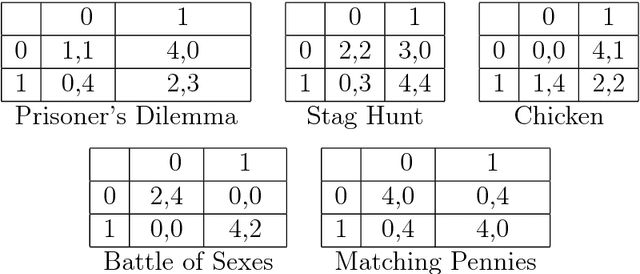 Figure 3 for Universal Learning of Repeated Matrix Games