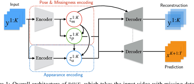Figure 1 for Learning Disentangled Representations of Video with Missing Data