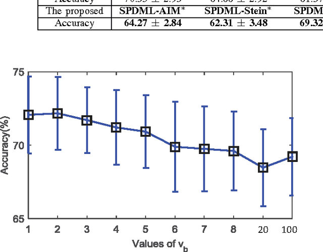 Figure 3 for Geometry-aware Similarity Learning on SPD Manifolds for Visual Recognition
