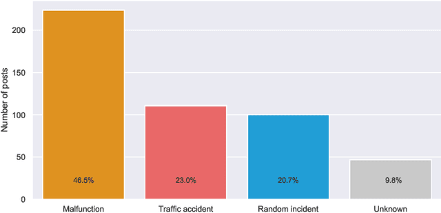 Figure 3 for Spatial Data Mining of Public Transport Incidents reported in Social Media