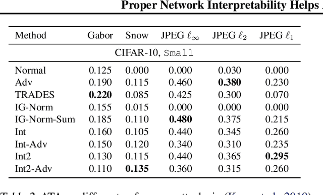 Figure 4 for Proper Network Interpretability Helps Adversarial Robustness in Classification