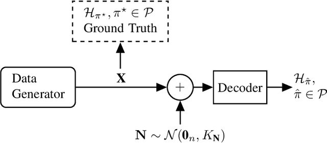 Figure 1 for Retrieving Data Permutations from Noisy Observations: High and Low Noise Asymptotics