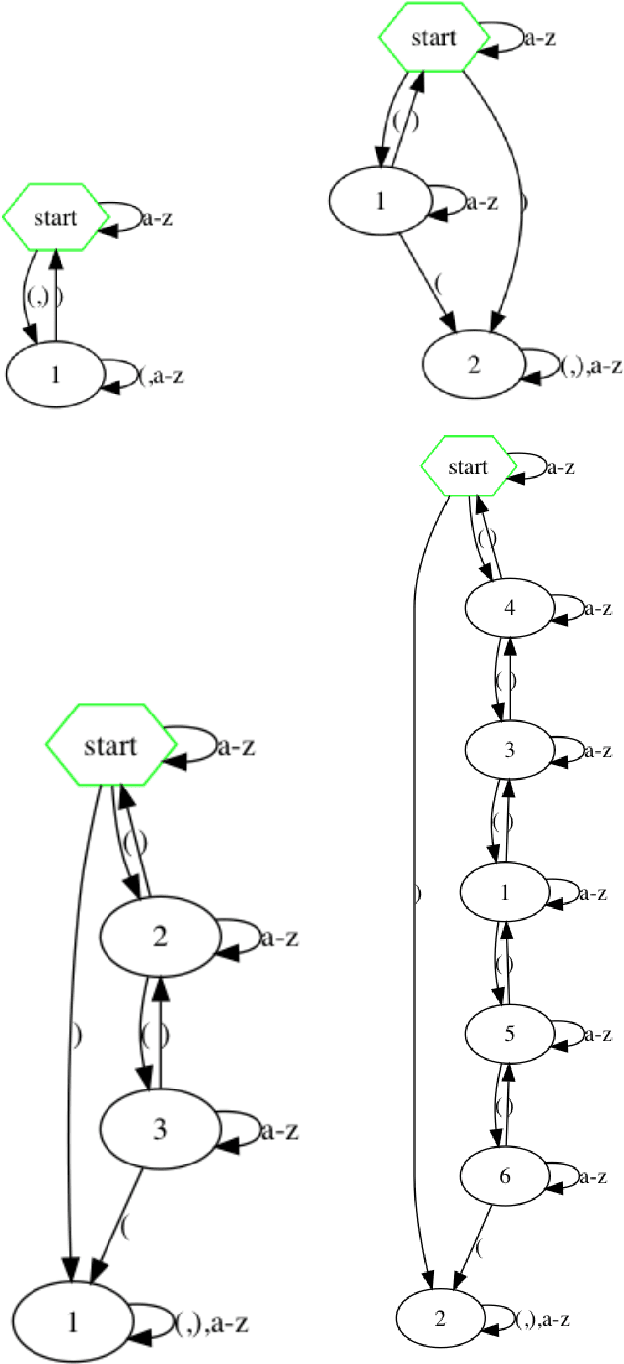 Figure 1 for Extracting Automata from Recurrent Neural Networks Using Queries and Counterexamples