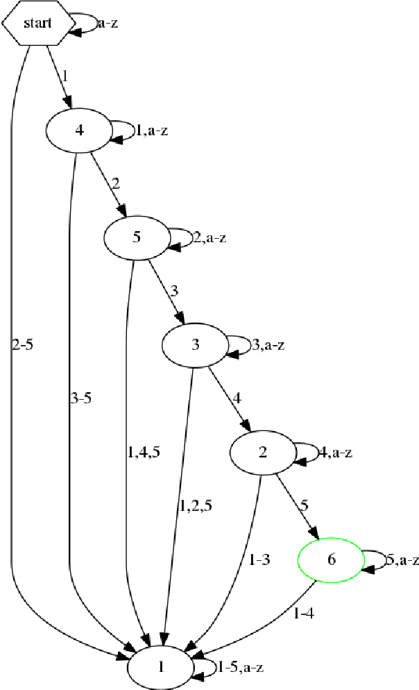 Figure 4 for Extracting Automata from Recurrent Neural Networks Using Queries and Counterexamples