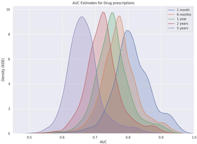 Figure 3 for High-Throughput Approach to Modeling Healthcare Costs Using Electronic Healthcare Records