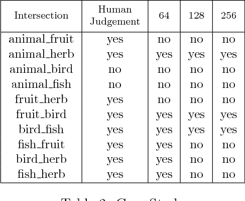 Figure 4 for Error Detection in a Large-Scale Lexical Taxonomy