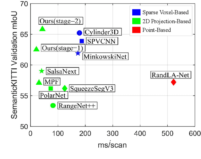 Figure 1 for CPGNet: Cascade Point-Grid Fusion Network for Real-Time LiDAR Semantic Segmentation