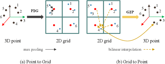 Figure 3 for CPGNet: Cascade Point-Grid Fusion Network for Real-Time LiDAR Semantic Segmentation