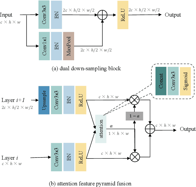 Figure 4 for CPGNet: Cascade Point-Grid Fusion Network for Real-Time LiDAR Semantic Segmentation