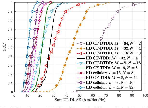 Figure 3 for Can Dynamic TDD Enabled Half-Duplex Cell-Free Massive MIMO Outperform Full-Duplex Cellular Massive MIMO?