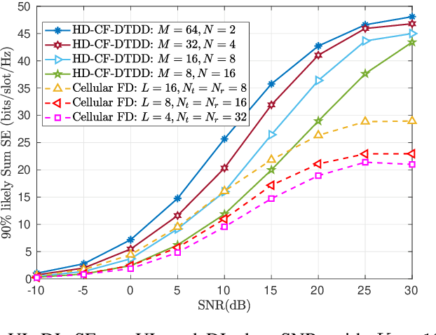 Figure 4 for Can Dynamic TDD Enabled Half-Duplex Cell-Free Massive MIMO Outperform Full-Duplex Cellular Massive MIMO?