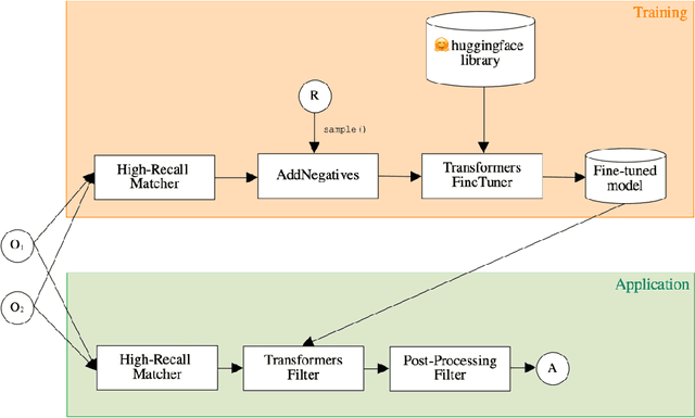 Figure 4 for Matching with Transformers in MELT