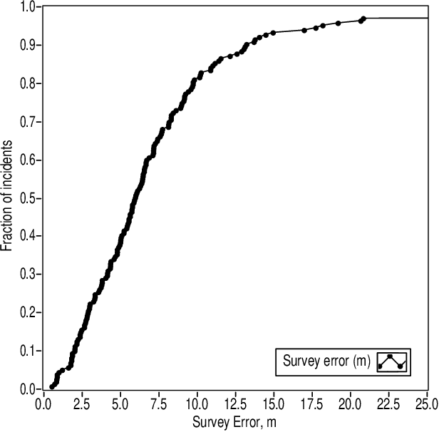 Figure 4 for Precision and accuracy of acoustic gunshot location in an urban environment