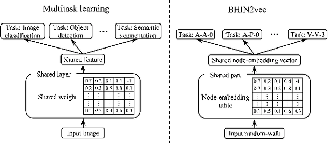 Figure 3 for BHIN2vec: Balancing the Type of Relation in Heterogeneous Information Network