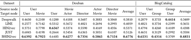 Figure 4 for BHIN2vec: Balancing the Type of Relation in Heterogeneous Information Network