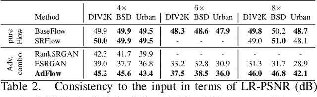 Figure 3 for Normalizing Flow as a Flexible Fidelity Objective for Photo-Realistic Super-resolution