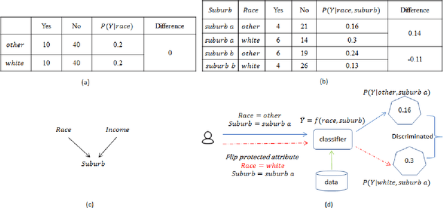 Figure 1 for Assessing the Fairness of Classifiers with Collider Bias