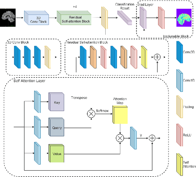 Figure 1 for An Explainable 3D Residual Self-Attention Deep Neural Network FOR Joint Atrophy Localization and Alzheimer's Disease Diagnosis using Structural MRI