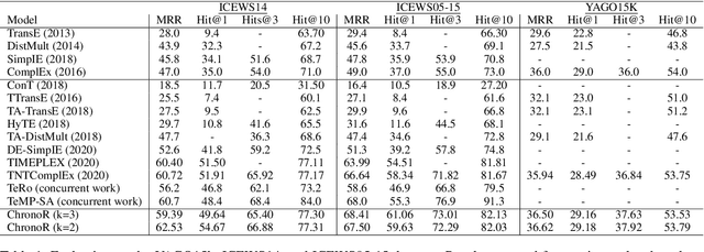 Figure 2 for ChronoR: Rotation Based Temporal Knowledge Graph Embedding