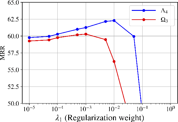 Figure 4 for ChronoR: Rotation Based Temporal Knowledge Graph Embedding