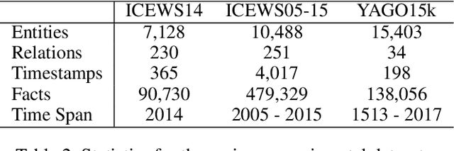 Figure 3 for ChronoR: Rotation Based Temporal Knowledge Graph Embedding