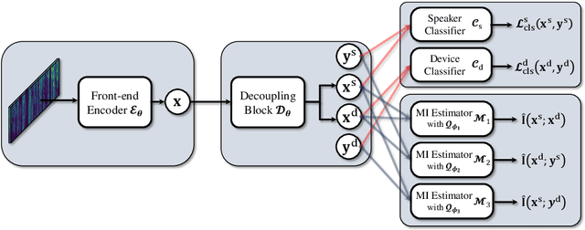 Figure 1 for Disentangled Speaker Representation Learning via Mutual Information Minimization