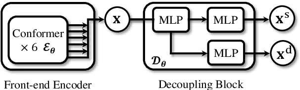 Figure 2 for Disentangled Speaker Representation Learning via Mutual Information Minimization