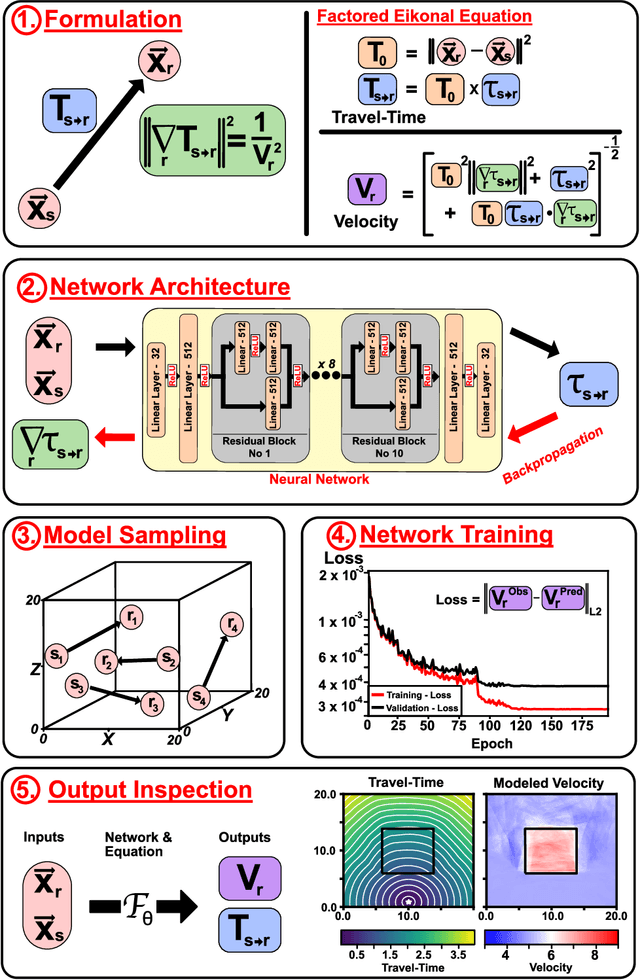 Figure 1 for EikoNet: Solving the Eikonal equation with Deep Neural Networks