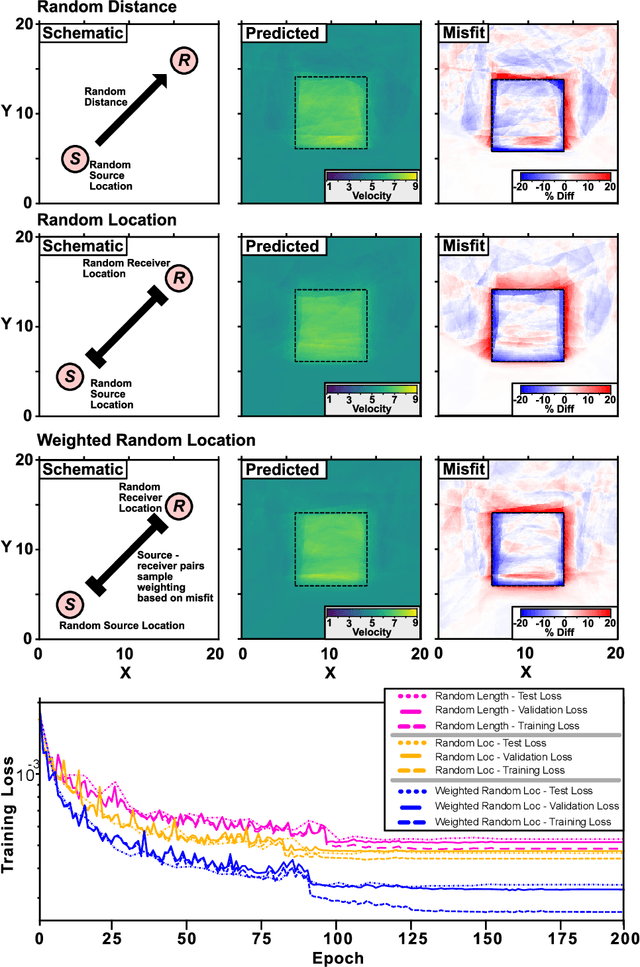 Figure 3 for EikoNet: Solving the Eikonal equation with Deep Neural Networks