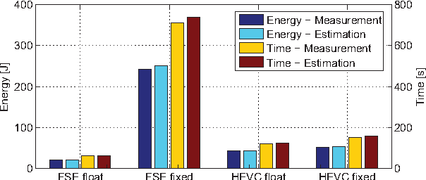 Figure 4 for Estimation of Non-Functional Properties for Embedded Hardware with Application to Image Processing