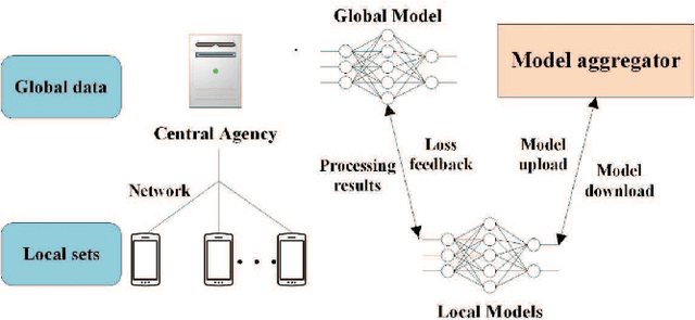 Figure 1 for A Communication-efficient Federated learning assisted by Central data: Implementation of vertical training into Horizontal Federated learning
