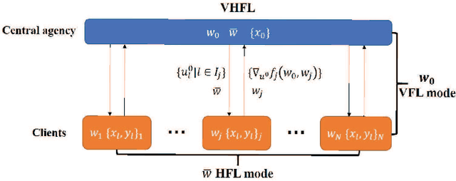 Figure 2 for How global observation works in Federated Learning: Integrating vertical training into Horizontal Federated Learning