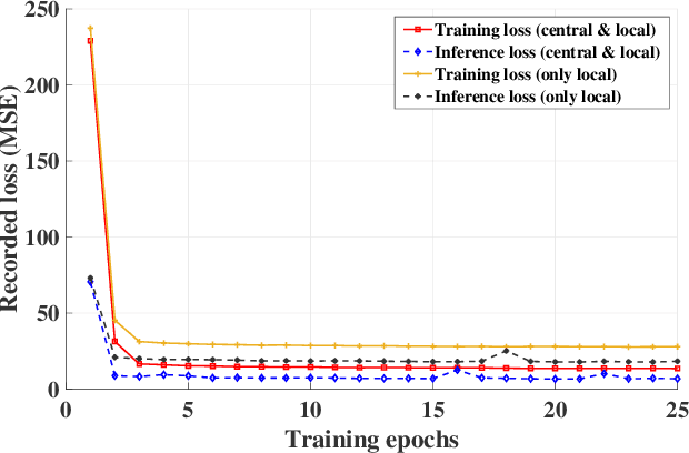 Figure 4 for How global observation works in Federated Learning: Integrating vertical training into Horizontal Federated Learning