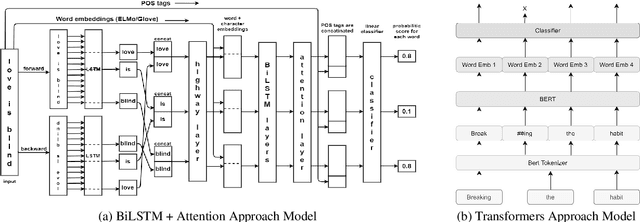 Figure 3 for IITK at SemEval-2020 Task 10: Transformers for Emphasis Selection