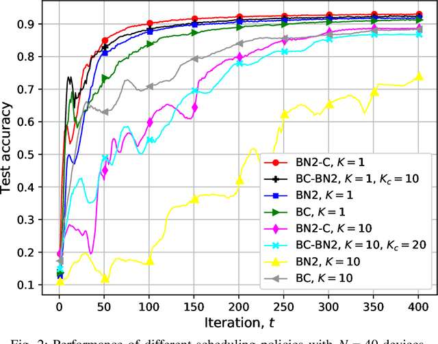 Figure 2 for Collaborative Learning over Wireless Networks: An Introductory Overview