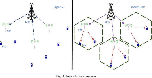 Figure 4 for Collaborative Learning over Wireless Networks: An Introductory Overview