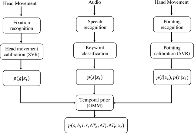 Figure 3 for Exploring Temporal Dependencies in Multimodal Referring Expressions with Mixed Reality