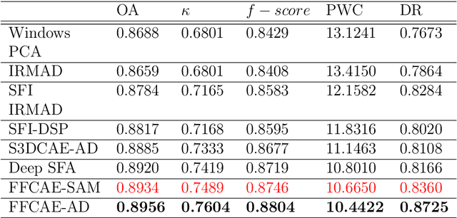 Figure 4 for Unsupervised Change Detection in Hyperspectral Images using Feature Fusion Deep Convolutional Autoencoders