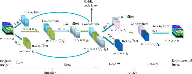 Figure 3 for Unsupervised Change Detection in Hyperspectral Images using Feature Fusion Deep Convolutional Autoencoders
