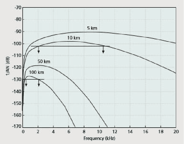 Figure 1 for CDMA for Underwater Acoustic Communication