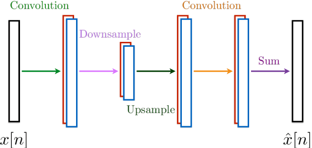 Figure 3 for Wavelet Design in a Learning Framework
