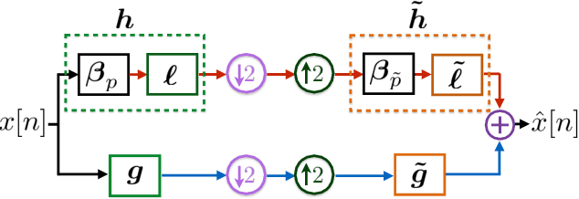 Figure 4 for Wavelet Design in a Learning Framework