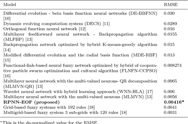 Figure 4 for Multi-step Time Series Forecasting Using Ridge Polynomial Neural Network with Error-Output Feedbacks