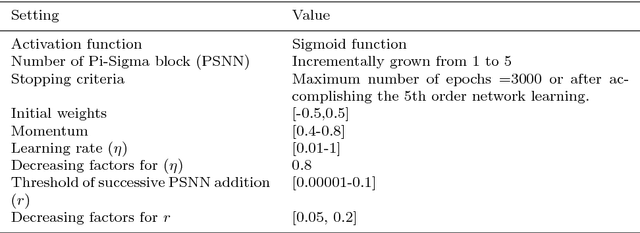Figure 2 for Multi-step Time Series Forecasting Using Ridge Polynomial Neural Network with Error-Output Feedbacks