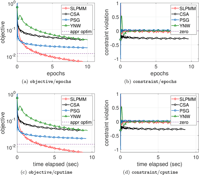 Figure 2 for A stochastic linearized proximal method of multipliers for convex stochastic optimization with expectation constraints