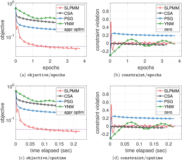 Figure 3 for A stochastic linearized proximal method of multipliers for convex stochastic optimization with expectation constraints
