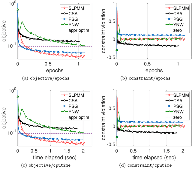 Figure 4 for A stochastic linearized proximal method of multipliers for convex stochastic optimization with expectation constraints