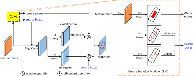 Figure 4 for Anchor-free Oriented Proposal Generator for Object Detection