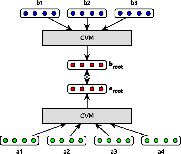 Figure 1 for Multilingual Distributed Representations without Word Alignment